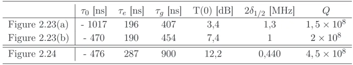 Table 2.5 – Résultats des ajustements relatifs aux ﬁgures 2.23 et 2.24 pour diﬀérentes conﬁgurations d’ampliﬁcation sélective.