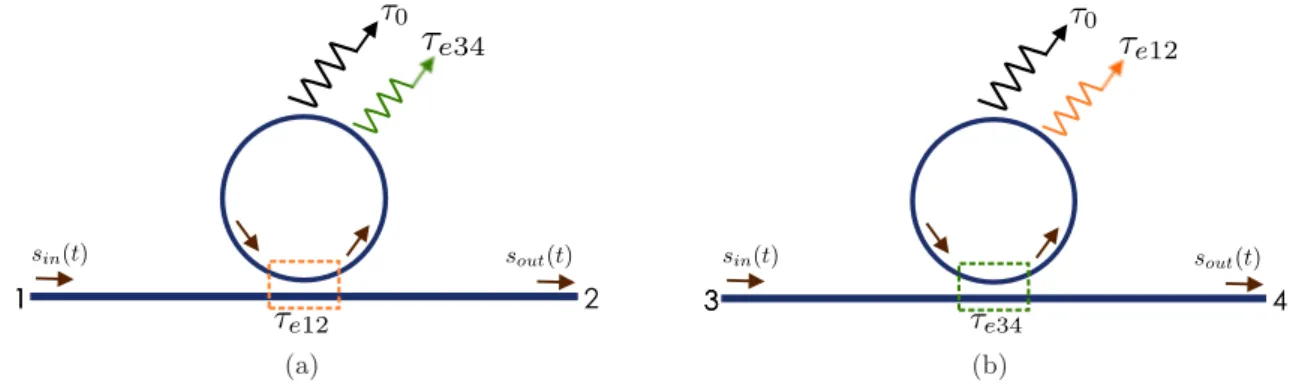 Figure 2.27 – Schémas équivalents du résonateur add/drop suivant le sens de l’injection du laser de sonde