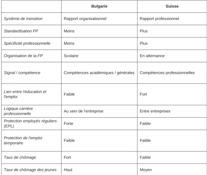 Tableau 1 ● Systèmes de transition S2W en Bulgarie et en Suisse 