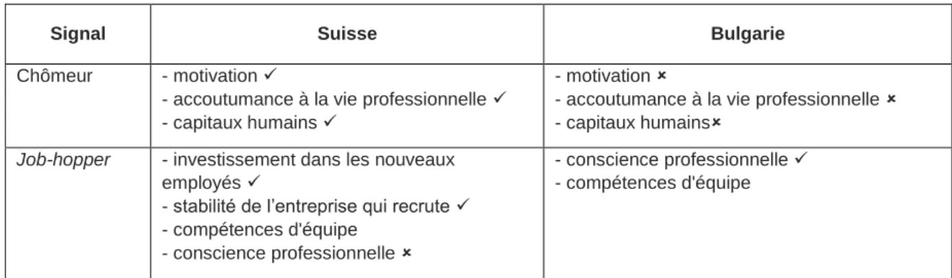 Tableau 3 ● Différences de réserves à l'égard des job-hoppers et des chômeurs en Bulgarie et  en Suisse 