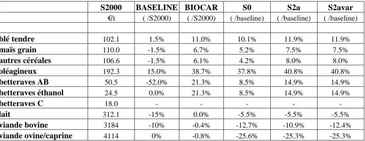 Tableau 1 : prix des produits dans l’année de base et leur évolution dans les scénarios