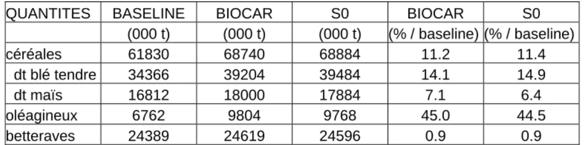 Tableau 6 : quantités produites de céréales, d’oléagineux et de betteraves dans BIOCAR et S0 