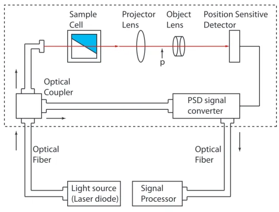 Figure 1.11: Setup for remote measurement of difference of refractive index