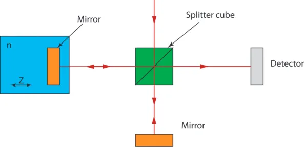 Figure 1.12: Principle of the refractive index measurement based on the Michelson inter- inter-ferometer