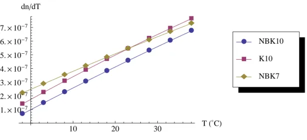 Figure 2.2: The positive temperature coefficient of absolute refractive index for several Schott glasses