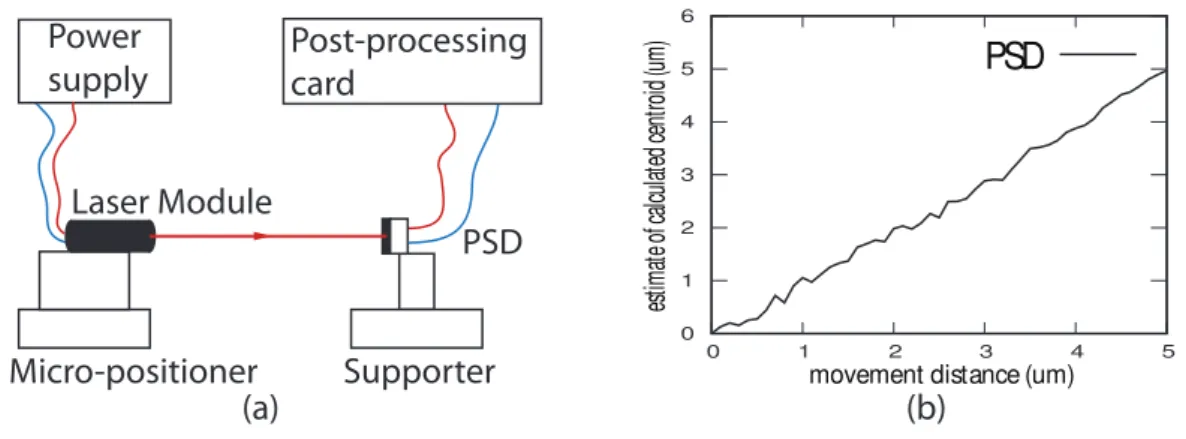 Figure 2.16: The set up for verifying the resolution of PSD