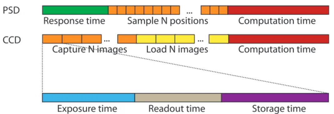 Figure 3.7: The time cost for acquiring one laser spot position with PSD- and CCD-based system