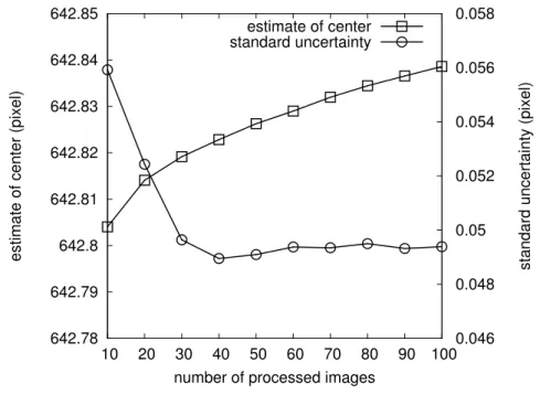 Figure 3.11: The estimate center against the number of processed image