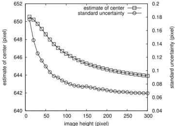Figure 3.13: The estimate center and the standard uncertainty against the height of image
