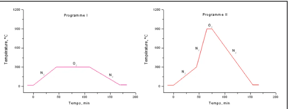 Figure 2.3 – Programmes de traitement thermiques utilisés pour l’oxydation du silicium poreux.