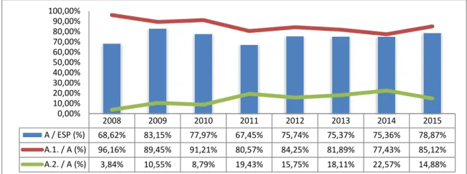 Figure 4. Evolution de la part de la catégorie A dans l’ESP et décomposition de l’évolution de ses sous- catégories 