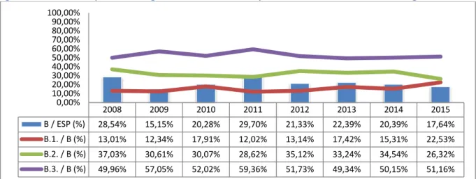 Figure 5. Evolution de la part de la catégorie B dans l’ESP et décomposition de l’évolution de ses sous-catégories 