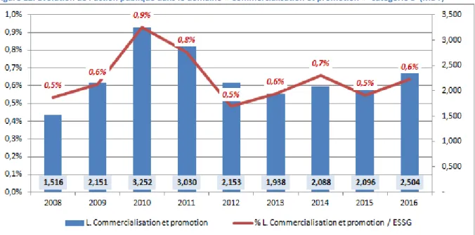 Figure 12. Evolution de l’action publique dans le domaine « Commercialisation et promotion » -catégorie L- (MDT) 