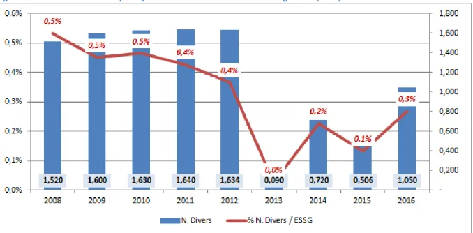 Figure 14. Evolution de l’action publique dans le domaine « Divers » -catégorie N- (MDT) 