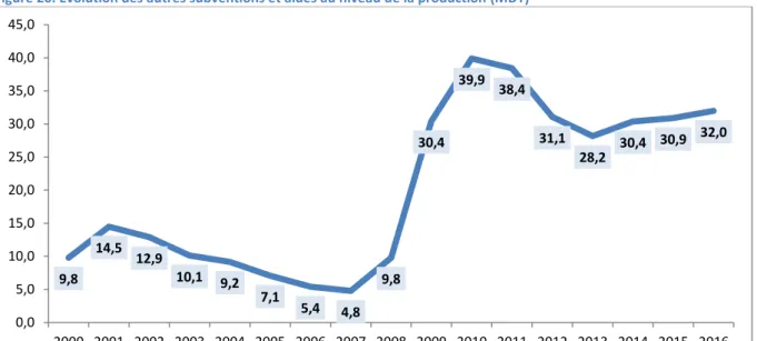 Figure 20. Evolution des autres subventions et aides au niveau de la production (MDT) 