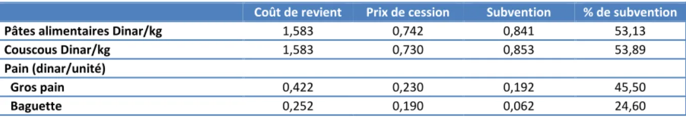 Tableau 16. Quantification Prix à la consommation et niveau de subventionnement en 2017 