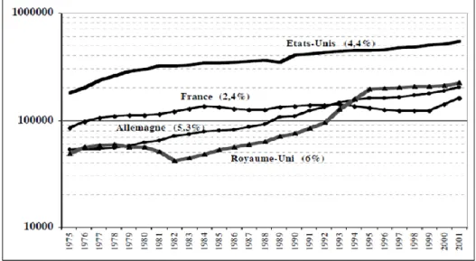 Graphique 1 : Taux moyen de croissance annuelle du nombre d’étudiants étrangers accueillis  aux États-Unis, en Allemagne, au Royaume-Uni et en France (1975-2001) 
