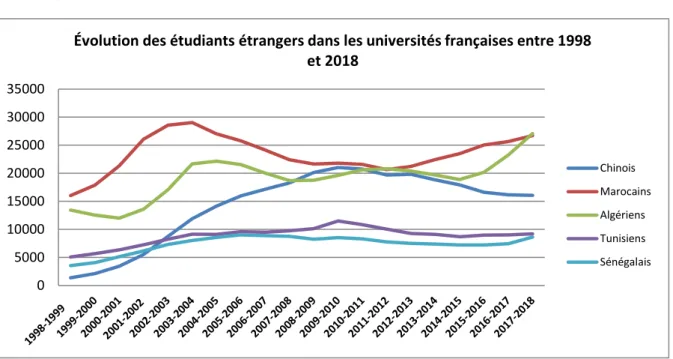 Graphique 2 : Évolution du nombre d'étudiants étrangers dans les universités françaises  entre 1998 et 2018 