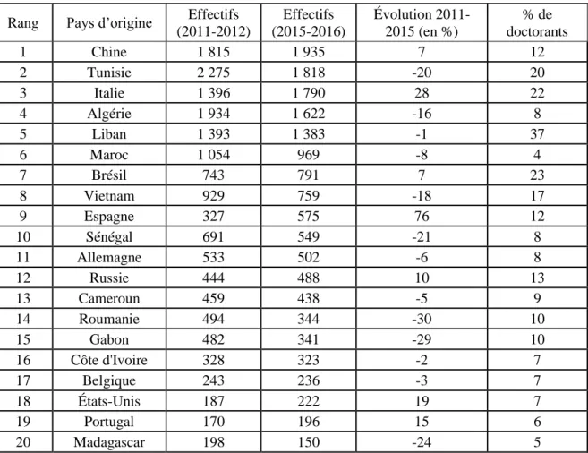 Tableau 1: 20 principaux pays d’origine des doctorants étrangers en France et évolution  depuis 2011 