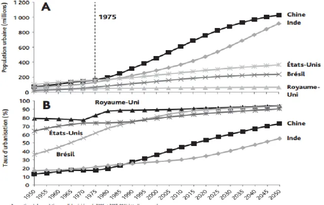 Graphique 3 : Population urbaine et taux d'urbanisation en Chine et dans d'autres pays,  1950-2020 