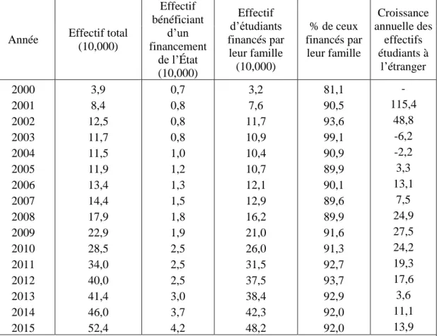 Tableau 7 : Répartition des étudiants chinois à l’étranger selon le type de financement dont  ils bénéficient (2000-2015) 