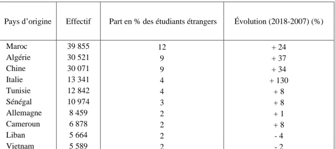 Tableau 8 : Dix principaux pays d'origine des étudiants étrangers dans l'enseignement  supérieur français 2017-2018 
