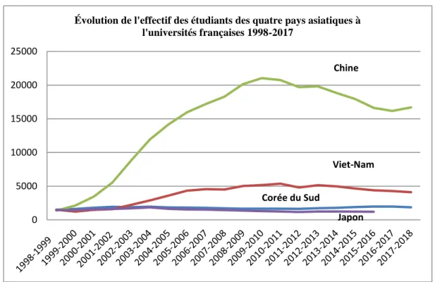Graphique 5 : Évolution des effectifs d’étudiants de quatre pays asiatiques dans les  universités françaises entre 1998 et 2017 