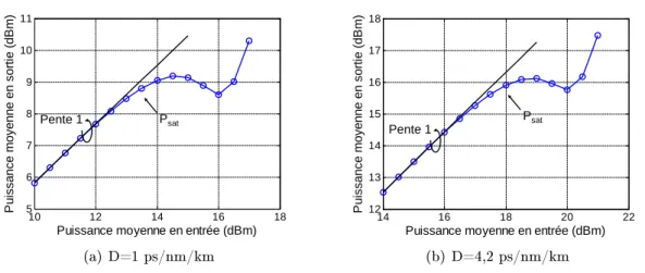 Figure 3.17  Fonction de transmission de la bre non-linéaire suivie par un ltre. (a) D=1 ps/nm/km, (b) D=4,2 ps/nm/km.