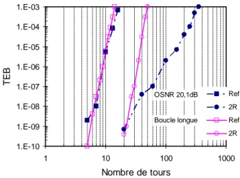 Figure 2.9  Taux d'erreur binaire en fonction de nombre de tours dans la boucle courte et la boucle longue.