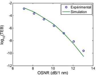 Figure 2.20  Évolution numérique et expérimentale du taux d'erreur binaire en fonction du rapport signal sur bruit optique à 42,7 Gbit/s.