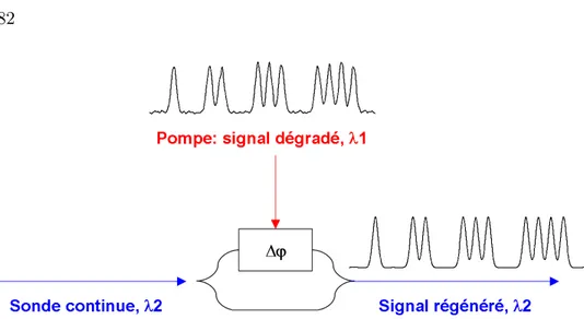 Fig. 3.2  Principe de fonctionnement d'un interféromètre pour la régénéra- régénéra-tion optique