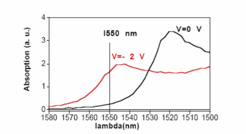 Fig. 3.7  Spectre d'absorption d'un MEA en fonction de la tension de polarisation