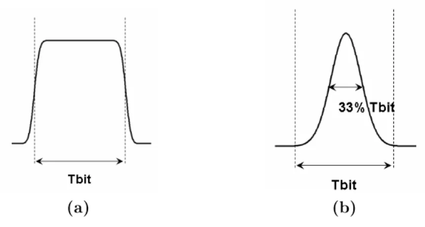 Fig. 1.4  Forme temporelle des impulsions. Impulsions dites non retour à zéro (a) ; impulsions dites retour à zéro (b).