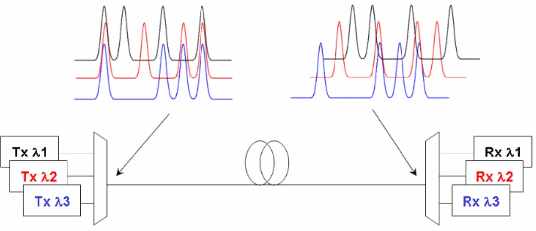 Fig. 1.14  Système de transmission optique à multiplexage en longueur d'onde