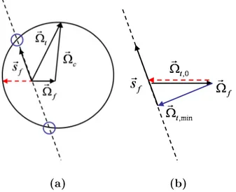 Fig. 2.12  Interprétation géométrique du principe du compensateur optique de PMD d'ordre 1 avec DGD xe (a), avec DGD variable (b).