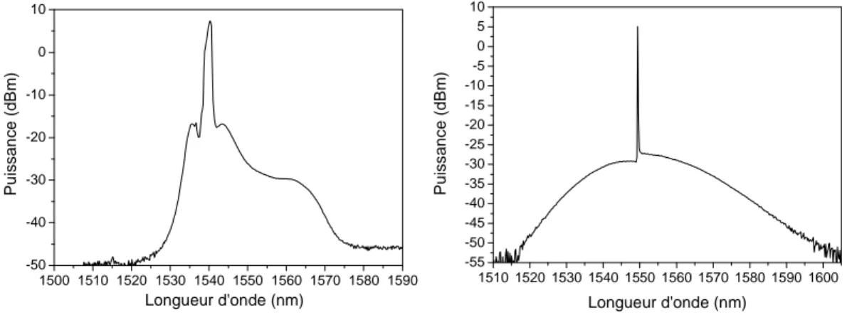Figure 1.10 : Spectres d'émission spontanée amplifiée en présence d’un signal optique,