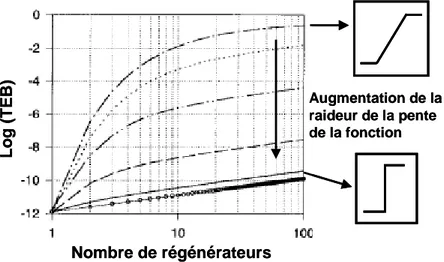 Figure 2.14 : Evolution du taux d'erreur binaire en fonction du nombre de cascade de régénérateurs pour différentes fonctions caractéristiques (se distinguant par leurs coefficients directeurs).