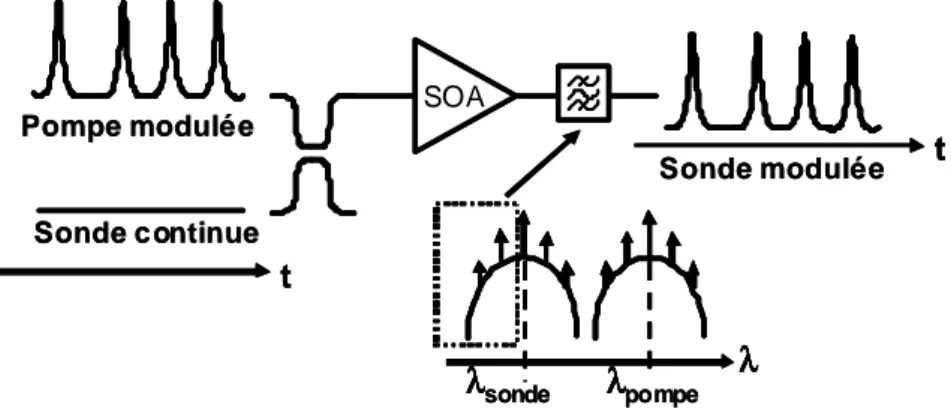 Figure 3.3 : Schéma de principe d'un dispositif à base de modulation de phase croisée dans un SOA associé à un filtrage décalé.