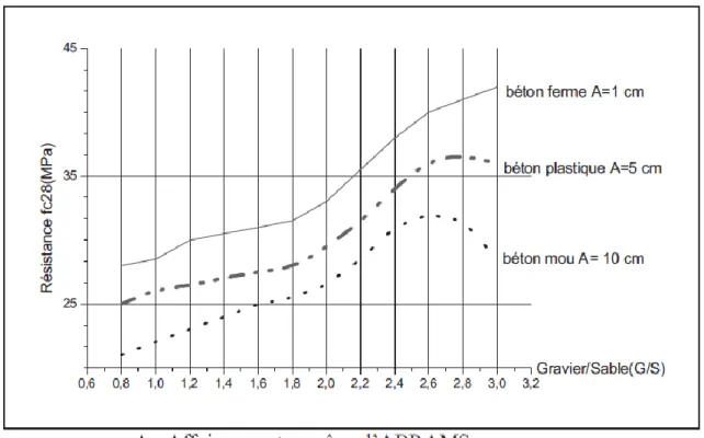 Figure 1.9 : Variation de la résistance à la compression selon le rapport G/S avec différentes