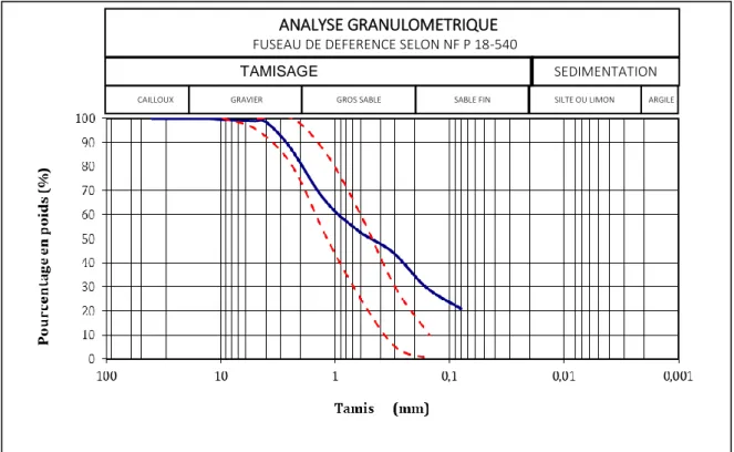 Figure II.4 : Courbe granulométrique du sable concassé de carrière ANALYSE GRANULOMETRIQUE  