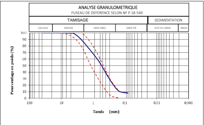 Figure II.5 : Courbe granulométrique du sable substitué (60% Sable Naturel et 40% Sable 