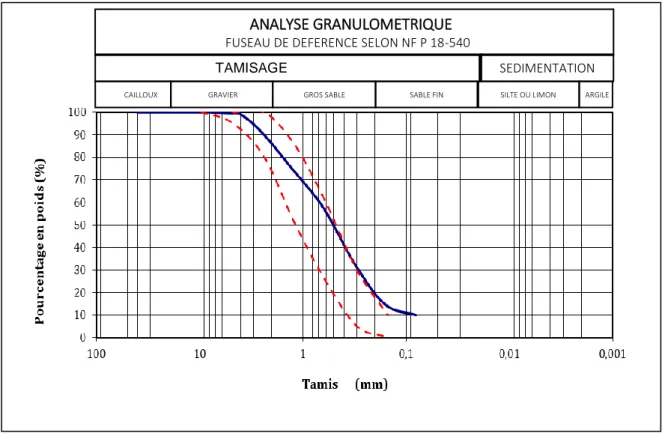 Figure II.7 : Courbe granulométrique du sable substitué (50% Sable Naturel et 50% Sable ANALYSE GRANULOMETRIQUE  