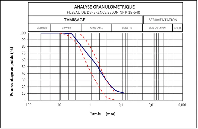 Figure II.9 : Courbe granulométrique du sable substitué (40% Sable Naturel et 60% Sable ANALYSE GRANULOMETRIQUE  