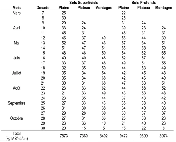 Tableau 3 : Profils de croissance de l'herbe (kg MS/ha/j) obtenus dans le réseau Franche-Comté (2008-2014)