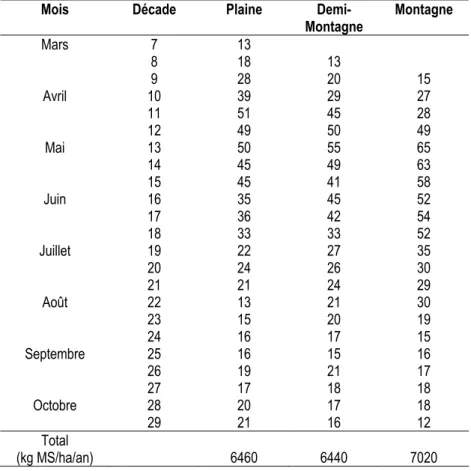 Tableau 6 : Profils de croissance de l'herbe (kg MS/ha/j) obtenus dans le réseau Auvergne (2008-2013)