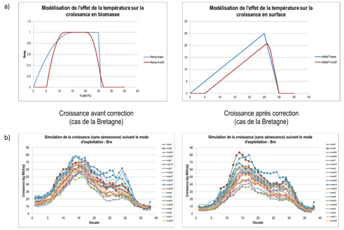 Figure 10 : a) Illustration de la nouvelle fonction température sur la réponse de la croissance (courbe rouge)  comparée à celle de la version initiale (courbe bleue) et b) conséquences sur les dynamiques de production au  cours de l’année en Bretagne  