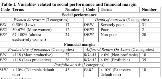 Table 1. Variables related to social performance and financial margin  