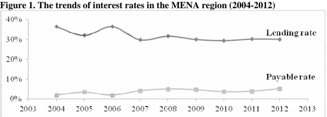 Figure 1. The trends of interest rates in the MENA region (2004-2012) 