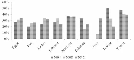 Figure 2. The trends of lending interest rates across MENA countries (2004-2012) 