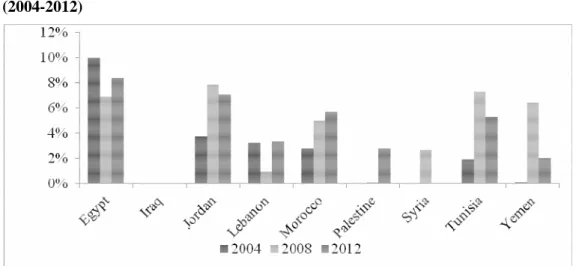 Figure 3. The trends of borrowing interest rates across MENA countries  (2004-2012) 